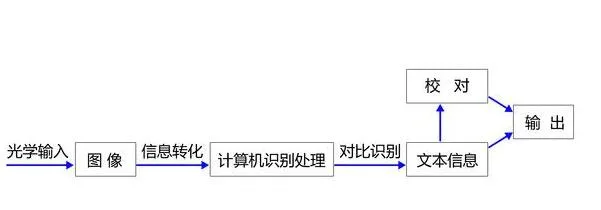 免费好用的 ocr 软件有哪些？电脑 / 手机 / 在线图片文字识别 OCR 软件最全汇总